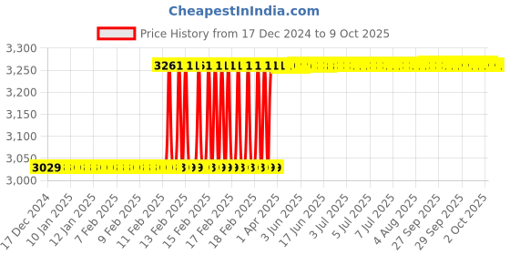 moglix.com Totem IS-1977 25x3mm Uncoated HSS-E Spirex Machine Tap totem Price History Graph from 17 Dec 2024 to 9 Oct 2025