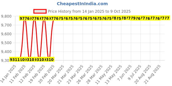 moglix.com Totem IS-1977 26x1.5mm HSS-E Gold B Type Long Left Side Cutting Tap totem Price History Graph from 14 Jan 2025 to 8 Oct 2025