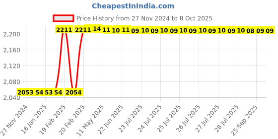 moglix.com Totem IS-1977 26x1.5mm HSS-E Uncoated B Type Long Left Side Cutting Tap totem Price History Graph from 27 Nov 2024 to 8 Oct 2025