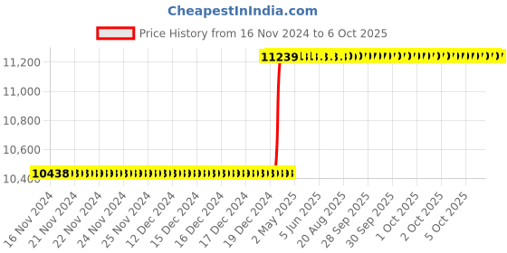 moglix.com Totem IS-1977 26x1.5mm Uncoated C Type HSS-E Long Left Side Cutting Tap totem Price History Graph from 16 Nov 2024 to 6 Oct 2025