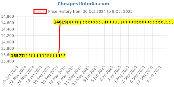 moglix.com Totem IS-1977 26x1.5mm Uncoated HSS-E Long Spiral Pointed Tap totem Price History Graph from 30 Oct 2024 to 8 Oct 2025