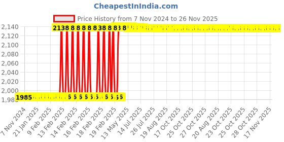 moglix.com Totem IS-1977 26x1.5mm Uncoated HSS-E Long Straight Fluted Tap totem Price History Graph from 7 Nov 2024 to 26 Nov 2025