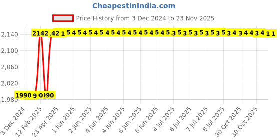 moglix.com Totem IS-1977 27x1.5mm HSS-E Gold B Type Long Left Side Cutting Tap totem Price History Graph from 3 Dec 2024 to 23 Nov 2025