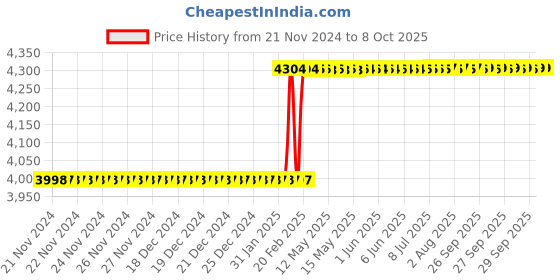 moglix.com Totem IS-1977 27x1.5mm HSS-E Uncoated B Type Long Left Side Cutting Tap totem Price History Graph from 21 Nov 2024 to 7 Oct 2025