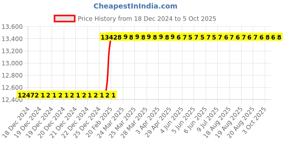 moglix.com Totem IS-1977 27x3mm Gold C Type HSS-E Long Left Side Cutting Tap totem Price History Graph from 18 Dec 2024 to 5 Oct 2025