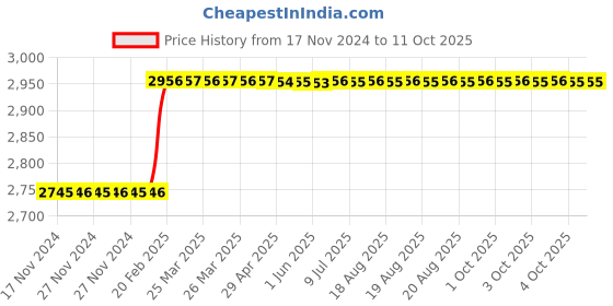 moglix.com Totem IS-1977 27x3mm HSS-E Uncoated B Type Long Left Side Cutting Tap totem Price History Graph from 17 Nov 2024 to 10 Oct 2025