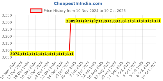 moglix.com Totem IS-1977 27x3mm Uncoated HSS-E Spirex Machine Tap totem Price History Graph from 10 Nov 2024 to 6 Oct 2025