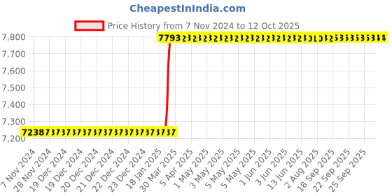 moglix.com Totem IS-1977 2x0.4mm Gold HSS-E Long Spiral Pointed Tap totem Price History Graph from 7 Nov 2024 to 12 Oct 2025