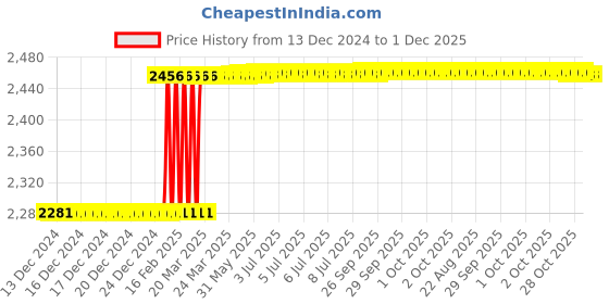 moglix.com Totem IS-1977 2x0.4mm Gold HSS-E Long Straight Fluted Tap totem Price History Graph from 13 Dec 2024 to 30 Nov 2025