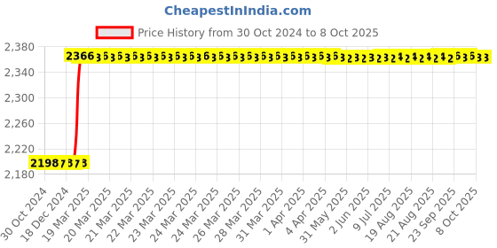 moglix.com Totem IS-1977 2x0.4mm Uncoated HSS-E Long Spiral Pointed Tap totem Price History Graph from 30 Oct 2024 to 8 Oct 2025