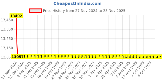 moglix.com Totem IS-1977 30x1.5mm Gold HSS-E Spirex Machine Tap totem Price History Graph from 27 Nov 2024 to 27 Nov 2025