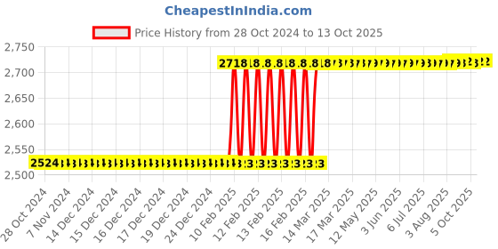 moglix.com Totem IS-1977 30x1.5mm Uncoated HSS-E Long Spiral Pointed Tap totem Price History Graph from 28 Oct 2024 to 13 Oct 2025