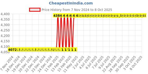 moglix.com Totem IS-1977 30x3.5mm Gold C Type HSS-E Long Left Side Cutting Tap totem Price History Graph from 7 Nov 2024 to 8 Oct 2025