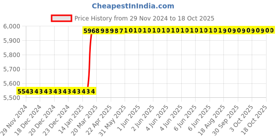 moglix.com Totem IS-1977 30x3.5mm HSS-E Uncoated B Type Long Left Side Cutting Tap totem Price History Graph from 29 Nov 2024 to 17 Oct 2025