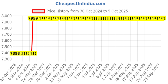 moglix.com Totem IS-1977 30x3.5mm Uncoated HSS-E Long Spiral Pointed Tap totem Price History Graph from 30 Oct 2024 to 5 Oct 2025