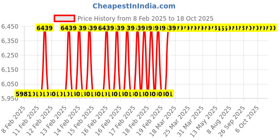 moglix.com Totem IS-1977 30x3.5mm Uncoated HSS-E Long Straight Fluted Tap totem Price History Graph from 8 Feb 2025 to 18 Oct 2025