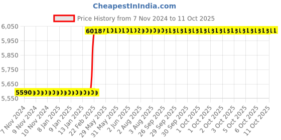 moglix.com Totem IS-1977 33x1.5mm Gold C Type HSS-E Long Left Side Cutting Tap totem Price History Graph from 7 Nov 2024 to 10 Oct 2025