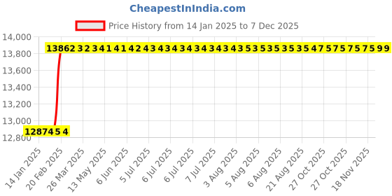 moglix.com Totem IS-1977 33x1.5mm Gold HSS-E Long Straight Fluted Tap totem Price History Graph from 14 Jan 2025 to 6 Dec 2025