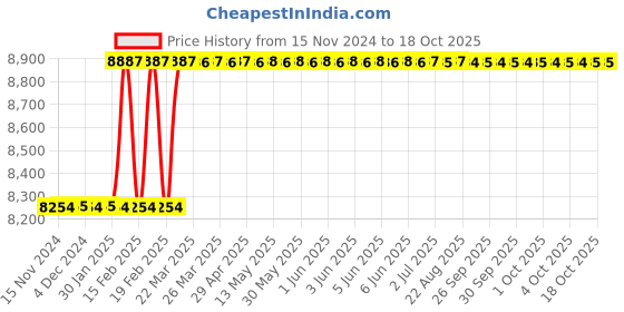 moglix.com Totem IS-1977 33x1.5mm HSS-E Gold B Type Long Left Side Cutting Tap totem Price History Graph from 15 Nov 2024 to 17 Oct 2025