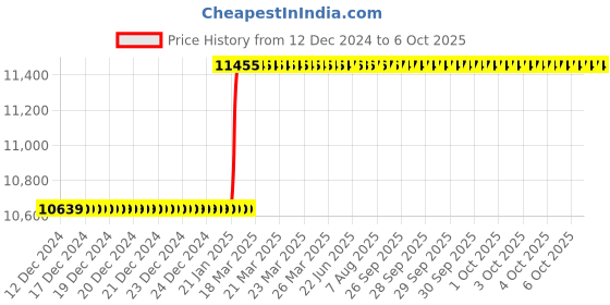moglix.com Totem IS-1977 33x1.5mm Uncoated C Type HSS-E Long Left Side Cutting Tap totem Price History Graph from 12 Dec 2024 to 6 Oct 2025