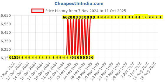 moglix.com Totem IS-1977 33x1.5mm Uncoated HSS-E Spirex Machine Tap totem Price History Graph from 7 Nov 2024 to 10 Oct 2025
