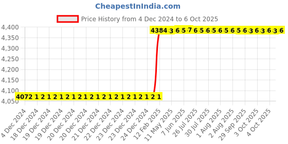 moglix.com Totem IS-1977 33x3.5mm HSS-E Gold B Type Long Left Side Cutting Tap totem Price History Graph from 4 Dec 2024 to 6 Oct 2025