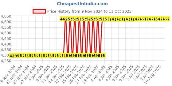 moglix.com Totem IS-1977 33x3.5mm HSS-E Uncoated B Type Long Left Side Cutting Tap totem Price History Graph from 9 Nov 2024 to 10 Oct 2025
