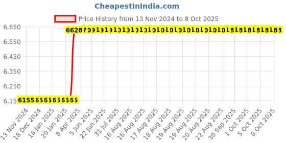 moglix.com Totem IS-1977 33x3.5mm Uncoated C Type HSS-E Long Left Side Cutting Tap totem Price History Graph from 13 Nov 2024 to 7 Oct 2025
