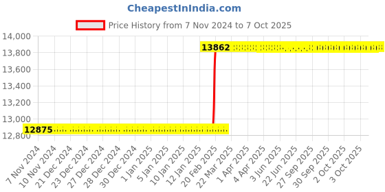 moglix.com Totem IS-1977 36x1.5mm Gold C Type HSS-E Long Left Side Cutting Tap totem Price History Graph from 7 Nov 2024 to 7 Oct 2025