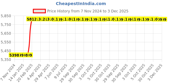 moglix.com Totem IS-1977 36x1.5mm Gold HSS-E Spirex Machine Tap totem Price History Graph from 7 Nov 2024 to 2 Dec 2025