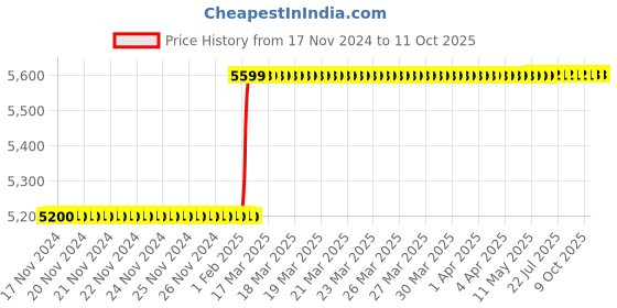 moglix.com Totem IS-1977 36x1.5mm HSS-E Gold B Type Long Left Side Cutting Tap totem Price History Graph from 17 Nov 2024 to 10 Oct 2025
