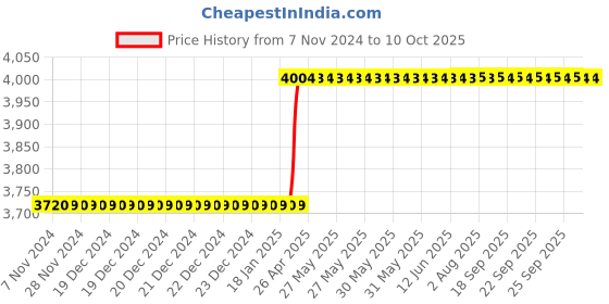 moglix.com Totem IS-1977 36x1.5mm Uncoated HSS-E Long Spiral Pointed Tap totem Price History Graph from 7 Nov 2024 to 9 Oct 2025