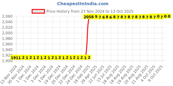 moglix.com Totem IS-1977 36x4mm Uncoated C Type HSS-E Long Left Side Cutting Tap totem Price History Graph from 23 Nov 2024 to 12 Oct 2025