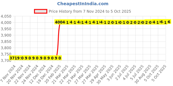 moglix.com Totem IS-1977 36x4mm Uncoated HSS-E Long Spiral Pointed Tap totem Price History Graph from 7 Nov 2024 to 5 Oct 2025