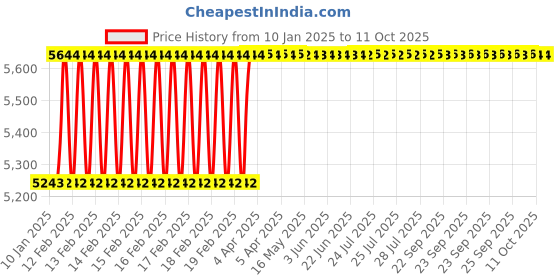 moglix.com Totem IS-1977 39x1.5mm Gold C Type HSS-E Long Left Side Cutting Tap totem Price History Graph from 10 Jan 2025 to 10 Oct 2025
