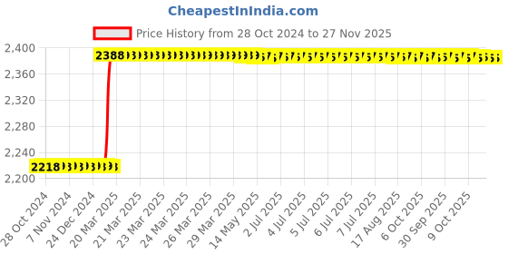 moglix.com Totem IS-1977 39x1.5mm Gold HSS-E Spirex Machine Tap totem Price History Graph from 28 Oct 2024 to 27 Nov 2025