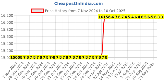 moglix.com Totem IS-1977 39x1.5mm Uncoated HSS-E Long Spiral Pointed Tap totem Price History Graph from 7 Nov 2024 to 10 Oct 2025
