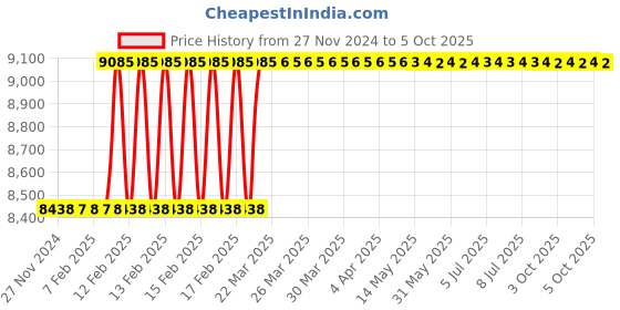 moglix.com Totem IS-1977 39x4mm Gold C Type HSS-E Long Left Side Cutting Tap totem Price History Graph from 27 Nov 2024 to 5 Oct 2025
