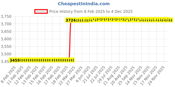 moglix.com Totem IS-1977 3x0.5mm Gold HSS-E Long Straight Fluted Tap totem Price History Graph from 8 Feb 2025 to 4 Dec 2025