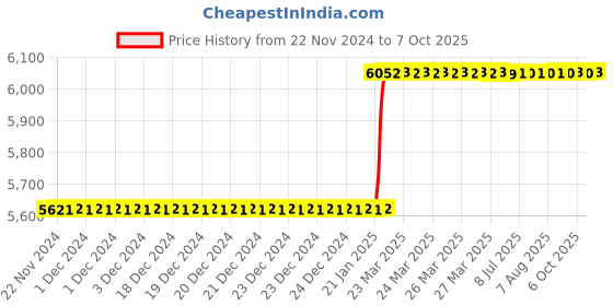moglix.com Totem IS-1977 3x0.5mm HSS-E Uncoated B Type Long Left Side Cutting Tap totem Price History Graph from 22 Nov 2024 to 7 Oct 2025