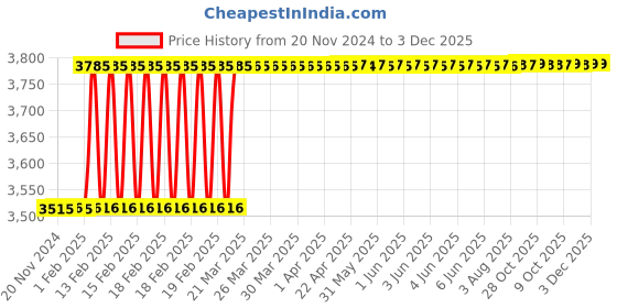 moglix.com Totem IS-1977 40x1.5mm Gold C Type HSS-E Long Left Side Cutting Tap totem Price History Graph from 20 Nov 2024 to 2 Dec 2025