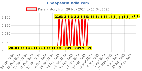 moglix.com Totem IS-1977 40x1.5mm Gold HSS-E Spirex Machine Tap totem Price History Graph from 28 Nov 2024 to 15 Oct 2025