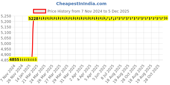 moglix.com Totem IS-1977 40x1.5mm Uncoated HSS-E Long Straight Fluted Tap totem Price History Graph from 7 Nov 2024 to 5 Dec 2025