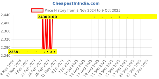 moglix.com Totem IS-1977 40x1.5mm Uncoated HSS-E Spirex Machine Tap totem Price History Graph from 8 Nov 2024 to 8 Oct 2025