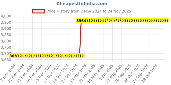 moglix.com Totem IS-1977 42x4.5mm Gold C Type HSS-E Long Left Side Cutting Tap totem Price History Graph from 7 Nov 2024 to 24 Nov 2025