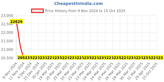 moglix.com Totem IS-1977 42x4.5mm Gold HSS-E Spirex Machine Tap totem Price History Graph from 9 Nov 2024 to 15 Oct 2025