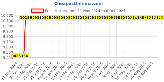 moglix.com Totem IS-1977 42x4.5mm Uncoated C Type HSS-E Long Left Side Cutting Tap totem Price History Graph from 11 Nov 2024 to 7 Oct 2025