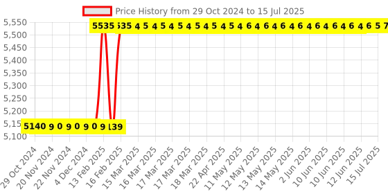 moglix.com Totem IS-1977 42x4.5mm Uncoated HSS-E Long Spiral Pointed Tap totem Price History Graph from 29 Oct 2024 to 15 Jul 2025