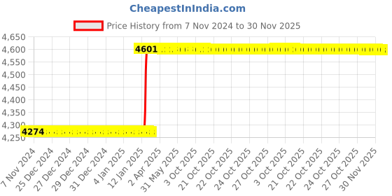 moglix.com Totem IS-1977 42x4.5mm Uncoated HSS-E Long Straight Fluted Tap totem Price History Graph from 7 Nov 2024 to 30 Nov 2025
