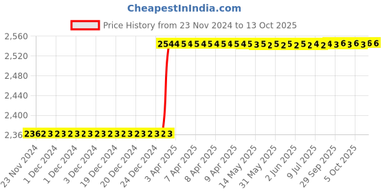 moglix.com Totem IS-1977 42x4.5mm Uncoated HSS-E Spirex Machine Tap totem Price History Graph from 23 Nov 2024 to 13 Oct 2025
